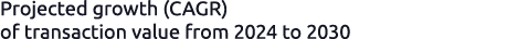 Projected growth (CAGR) of transaction value from 2024 to 2030