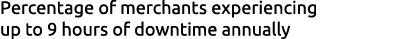 Percentage of merchants experiencing up to 9 hours of downtime annually